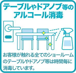 テーブルやドアノブ等のアルコール消毒 お客様が触れる全てのショールームのテーブルやドアノブ等は時間毎に消毒しています。