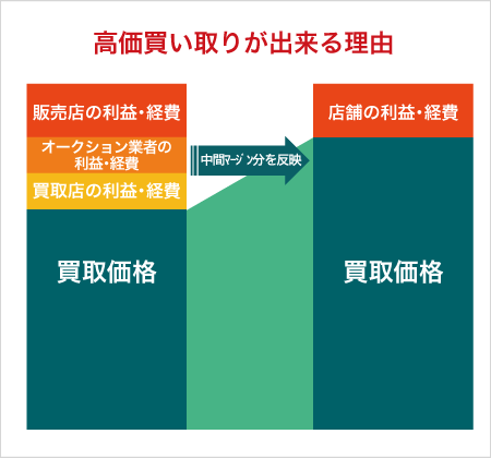 高価買い取りが出来る理由！